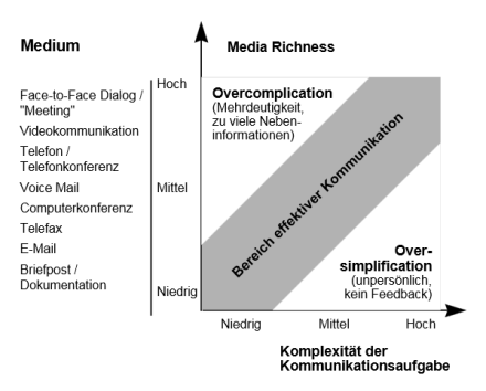 Grafik Media Richness Theory